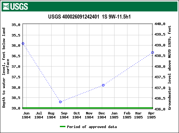 Graph of groundwater level data at USGS 400026091242401  1S 9W-11.5h1