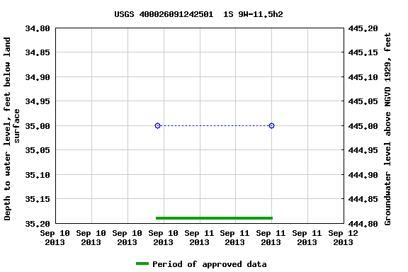 Graph of groundwater level data at USGS 400026091242501  1S 9W-11.5h2