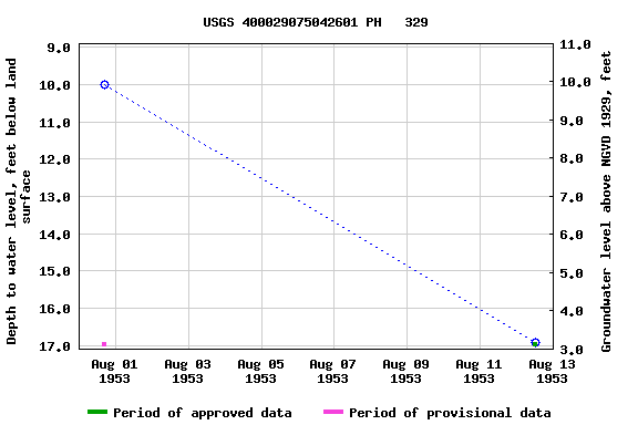 Graph of groundwater level data at USGS 400029075042601 PH   329