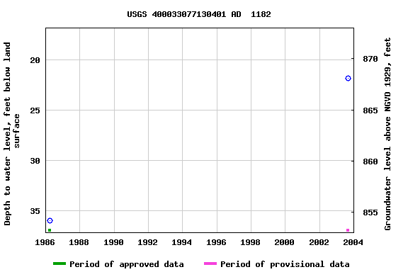 Graph of groundwater level data at USGS 400033077130401 AD  1182