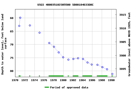 Graph of groundwater level data at USGS 400035102305500 SB00104633DAC