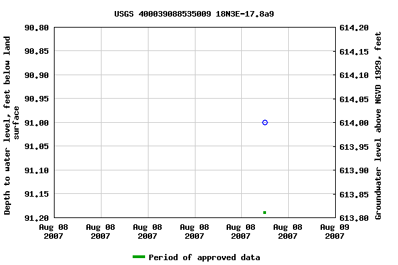 Graph of groundwater level data at USGS 400039088535009 18N3E-17.8a9