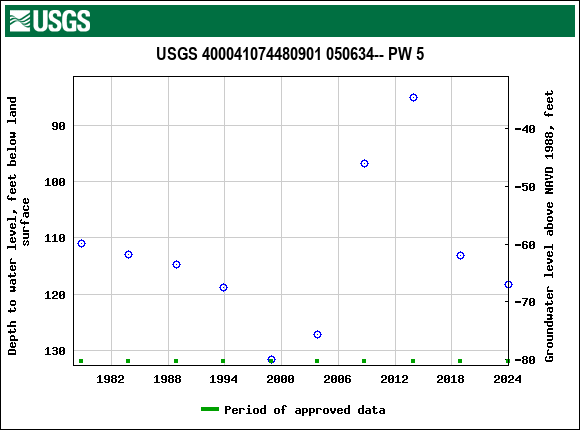 Graph of groundwater level data at USGS 400041074480901 050634-- PW 5