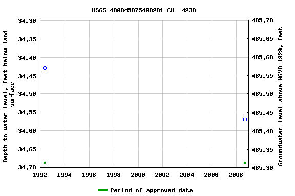 Graph of groundwater level data at USGS 400045075490201 CH  4230