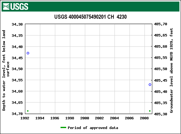 Graph of groundwater level data at USGS 400045075490201 CH  4230