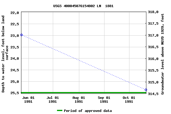 Graph of groundwater level data at USGS 400045076154802 LN  1881