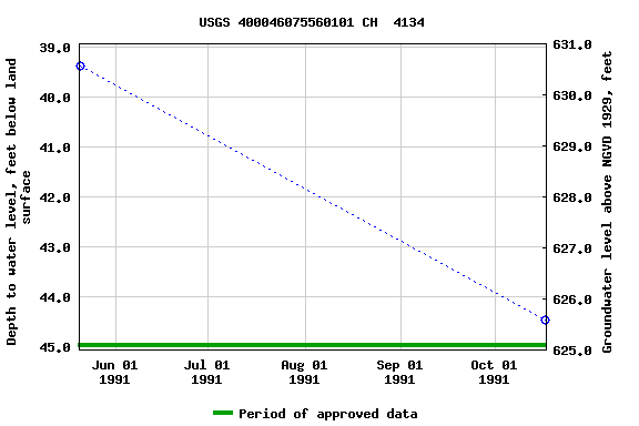 Graph of groundwater level data at USGS 400046075560101 CH  4134