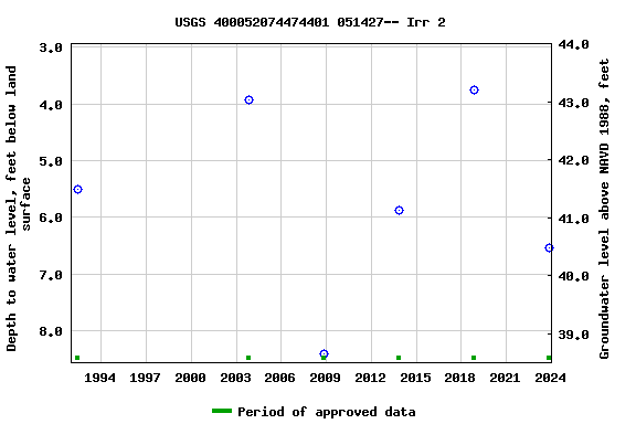 Graph of groundwater level data at USGS 400052074474401 051427-- Irr 2