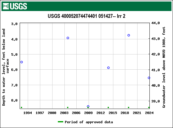 Graph of groundwater level data at USGS 400052074474401 051427-- Irr 2