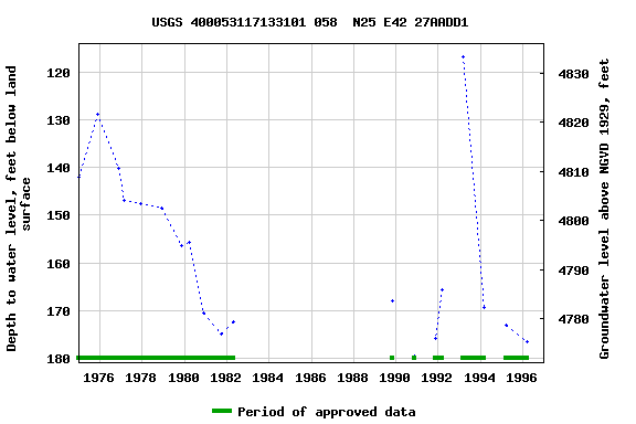Graph of groundwater level data at USGS 400053117133101 058  N25 E42 27AADD1