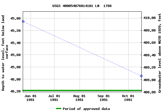 Graph of groundwater level data at USGS 400054076014101 LN  1788