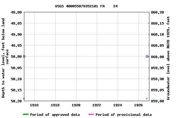 Graph of groundwater level data at USGS 400055079352101 FA    24