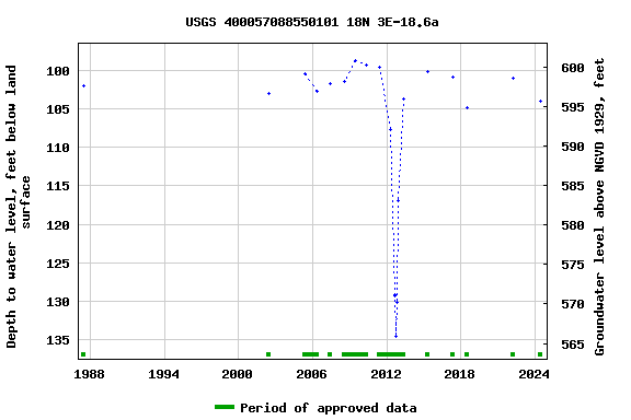 Graph of groundwater level data at USGS 400057088550101 18N 3E-18.6a