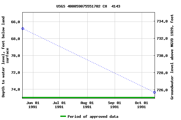 Graph of groundwater level data at USGS 400059075551702 CH  4143