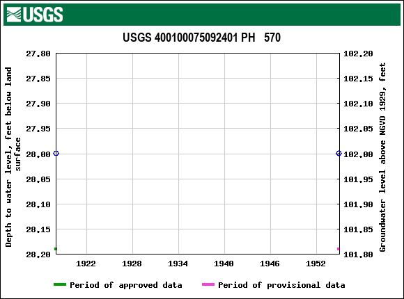 Graph of groundwater level data at USGS 400100075092401 PH   570