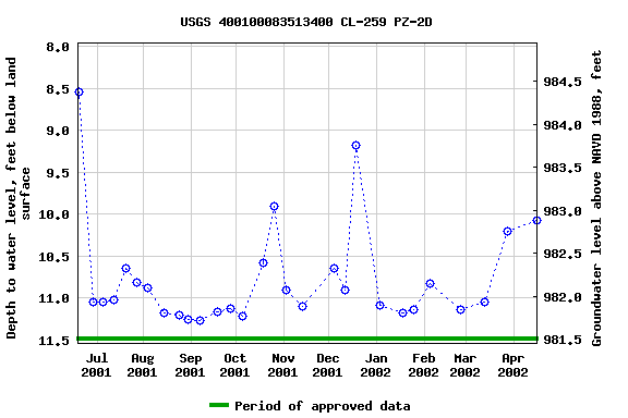 Graph of groundwater level data at USGS 400100083513400 CL-259 PZ-2D
