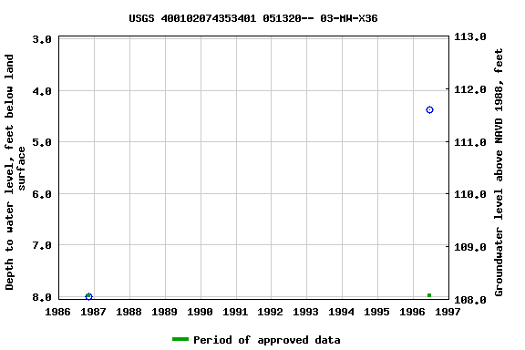 Graph of groundwater level data at USGS 400102074353401 051320-- 03-MW-X36