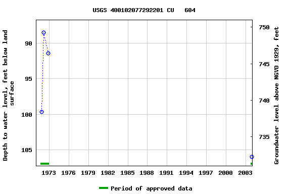 Graph of groundwater level data at USGS 400102077292201 CU   604