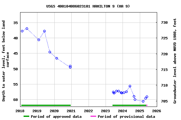 Graph of groundwater level data at USGS 400104086023101 HAMILTON 9 (HA 9)