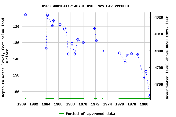 Graph of groundwater level data at USGS 400104117140701 058  N25 E42 22CDDD1