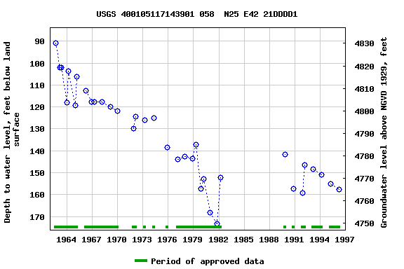 Graph of groundwater level data at USGS 400105117143901 058  N25 E42 21DDDD1