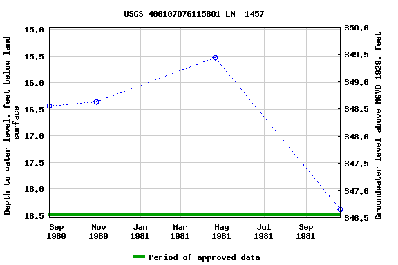 Graph of groundwater level data at USGS 400107076115801 LN  1457