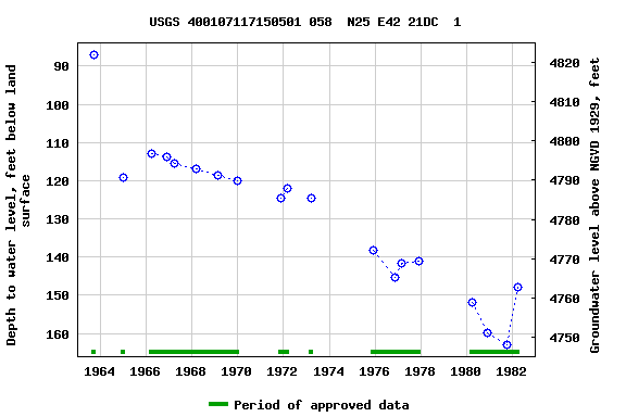 Graph of groundwater level data at USGS 400107117150501 058  N25 E42 21DC  1