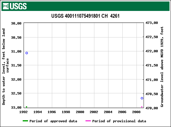 Graph of groundwater level data at USGS 400111075491801 CH  4261