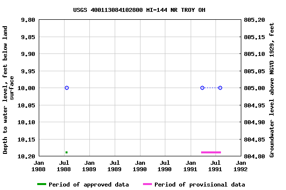 Graph of groundwater level data at USGS 400113084102800 MI-144 NR TROY OH