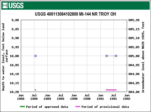 Graph of groundwater level data at USGS 400113084102800 MI-144 NR TROY OH