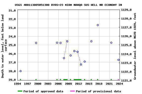 Graph of groundwater level data at USGS 400113085051300 BVAS-23 MIAM NAWQA SUS WELL NR ECONOMY IN