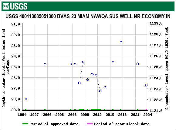 Graph of groundwater level data at USGS 400113085051300 BVAS-23 MIAM NAWQA SUS WELL NR ECONOMY IN