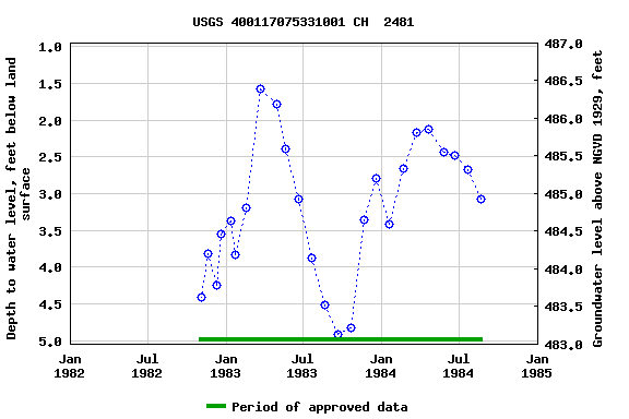 Graph of groundwater level data at USGS 400117075331001 CH  2481