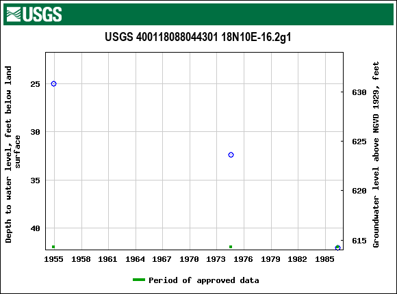 Graph of groundwater level data at USGS 400118088044301 18N10E-16.2g1