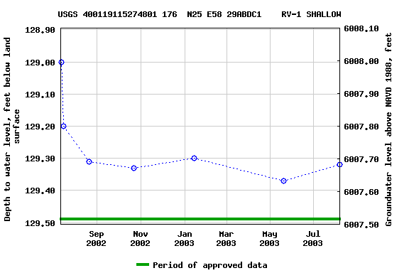 Graph of groundwater level data at USGS 400119115274801 176  N25 E58 29ABDC1    RV-1 SHALLOW