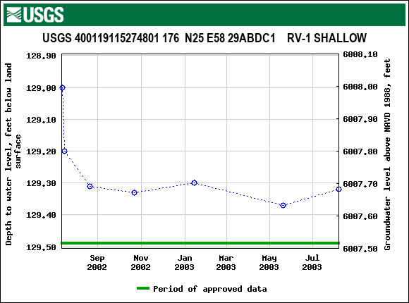 Graph of groundwater level data at USGS 400119115274801 176  N25 E58 29ABDC1    RV-1 SHALLOW