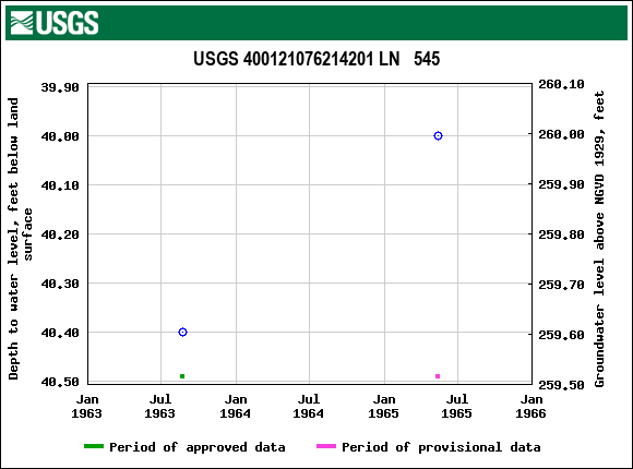 Graph of groundwater level data at USGS 400121076214201 LN   545