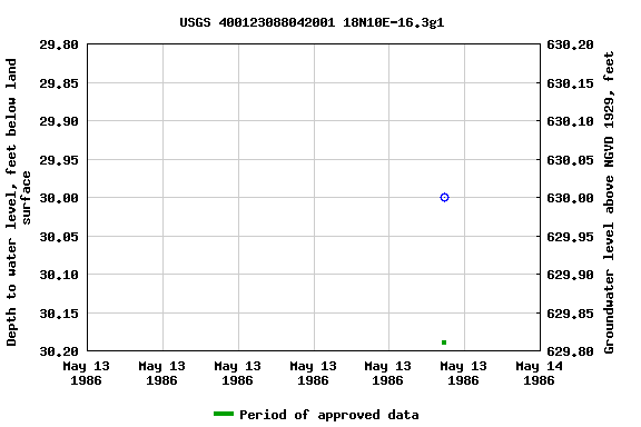 Graph of groundwater level data at USGS 400123088042001 18N10E-16.3g1