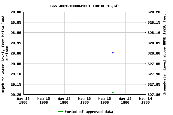 Graph of groundwater level data at USGS 400124088041801 18N10E-16.6f1