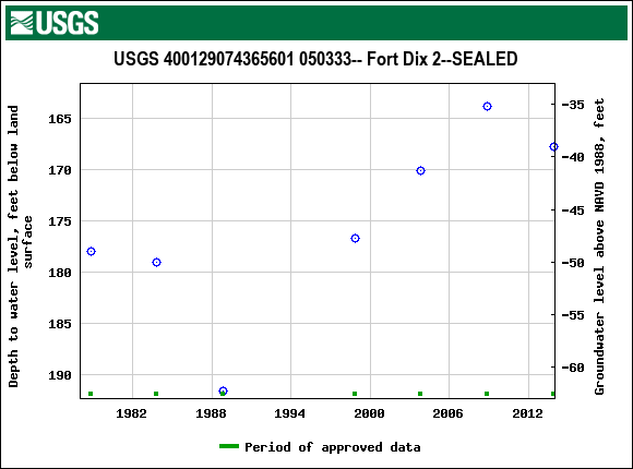 Graph of groundwater level data at USGS 400129074365601 050333-- Fort Dix 2--SEALED