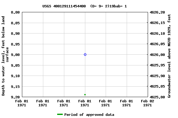 Graph of groundwater level data at USGS 400129111454400  (D- 9- 2)19bab- 1