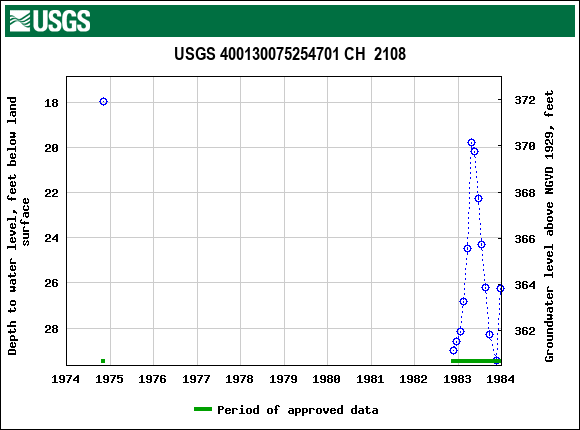 Graph of groundwater level data at USGS 400130075254701 CH  2108