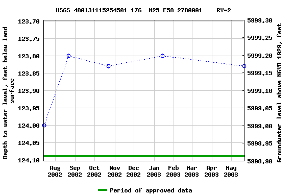 Graph of groundwater level data at USGS 400131115254501 176  N25 E58 27BAAA1    RV-2