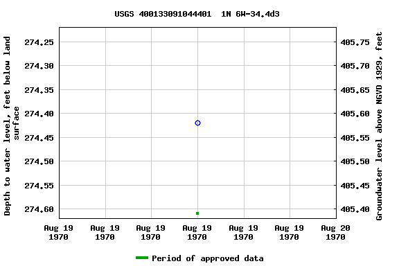 Graph of groundwater level data at USGS 400133091044401  1N 6W-34.4d3