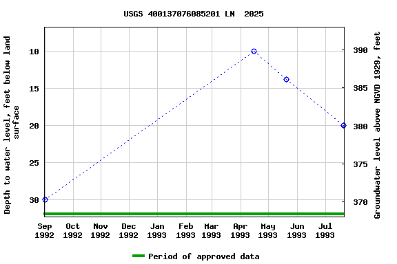 Graph of groundwater level data at USGS 400137076085201 LN  2025