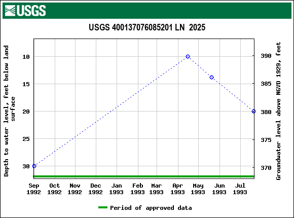 Graph of groundwater level data at USGS 400137076085201 LN  2025