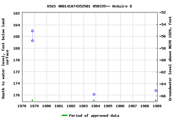 Graph of groundwater level data at USGS 400141074352501 050335-- McGuire D