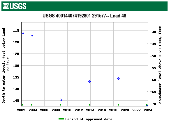 Graph of groundwater level data at USGS 400144074192801 291577-- Lnad 48