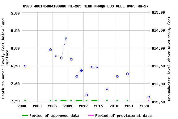 Graph of groundwater level data at USGS 400145084106000 MI-205 MIAM NAWQA LUS WELL BVAS AG-27