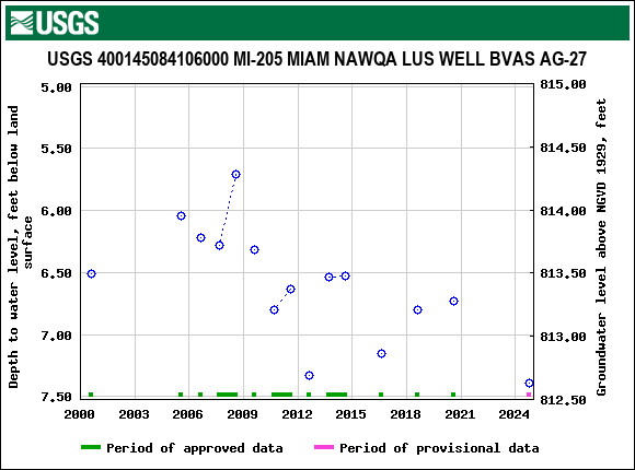 Graph of groundwater level data at USGS 400145084106000 MI-205 MIAM NAWQA LUS WELL BVAS AG-27